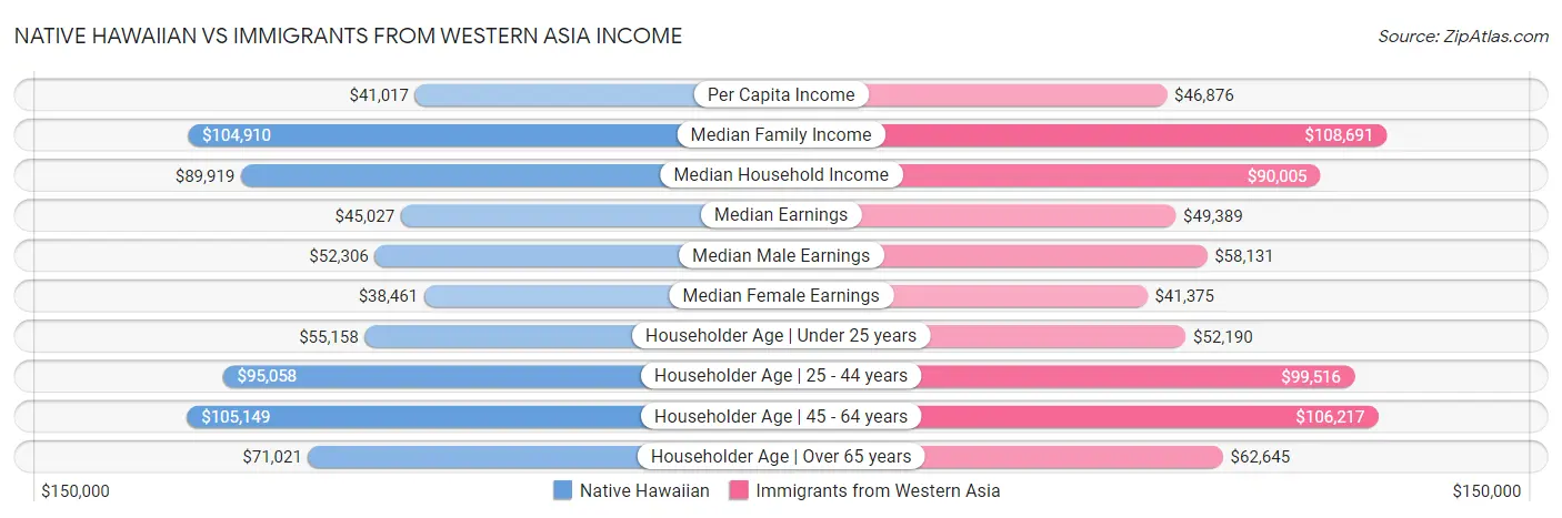 Native Hawaiian vs Immigrants from Western Asia Income