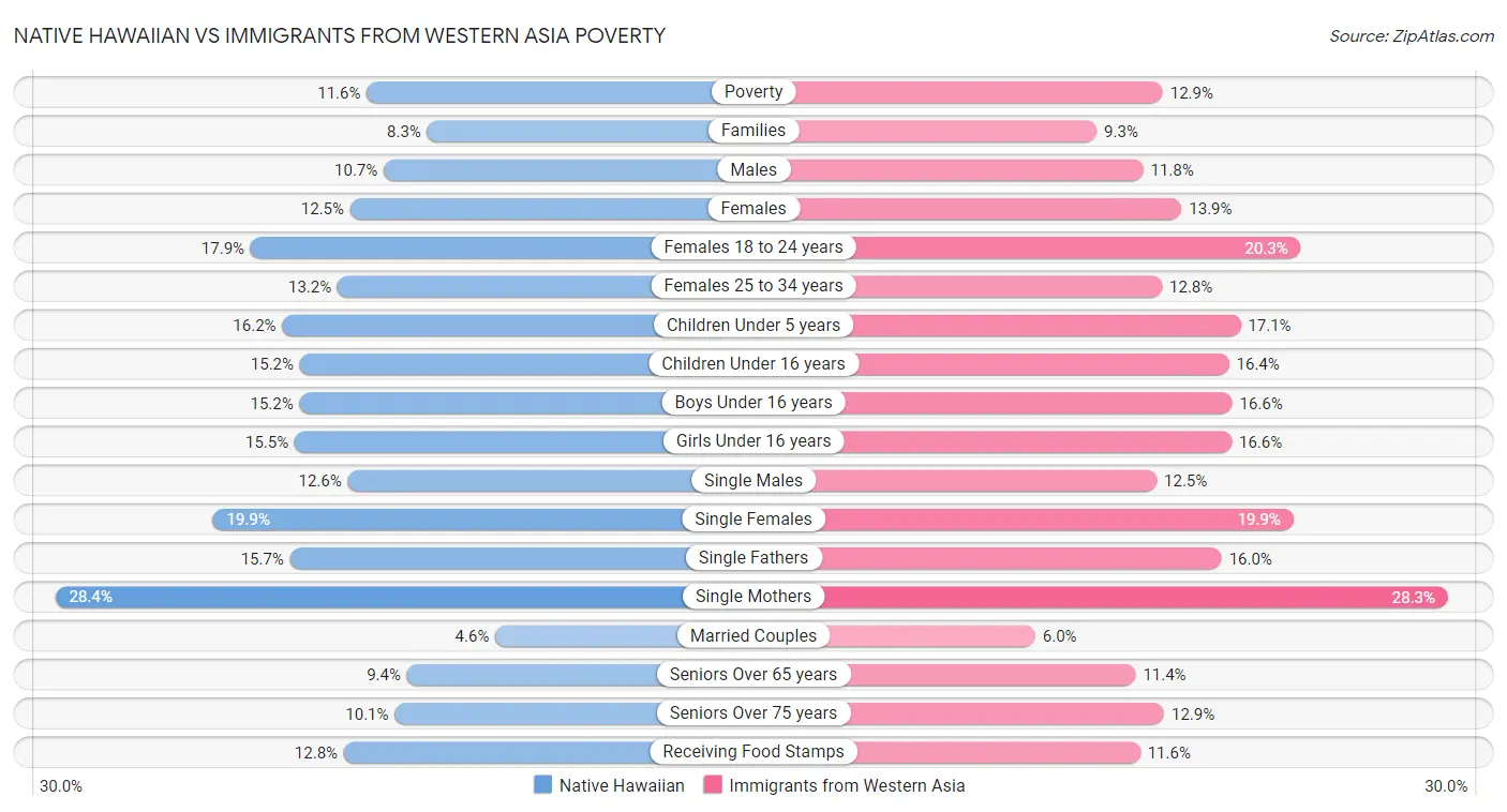 Native Hawaiian vs Immigrants from Western Asia Poverty