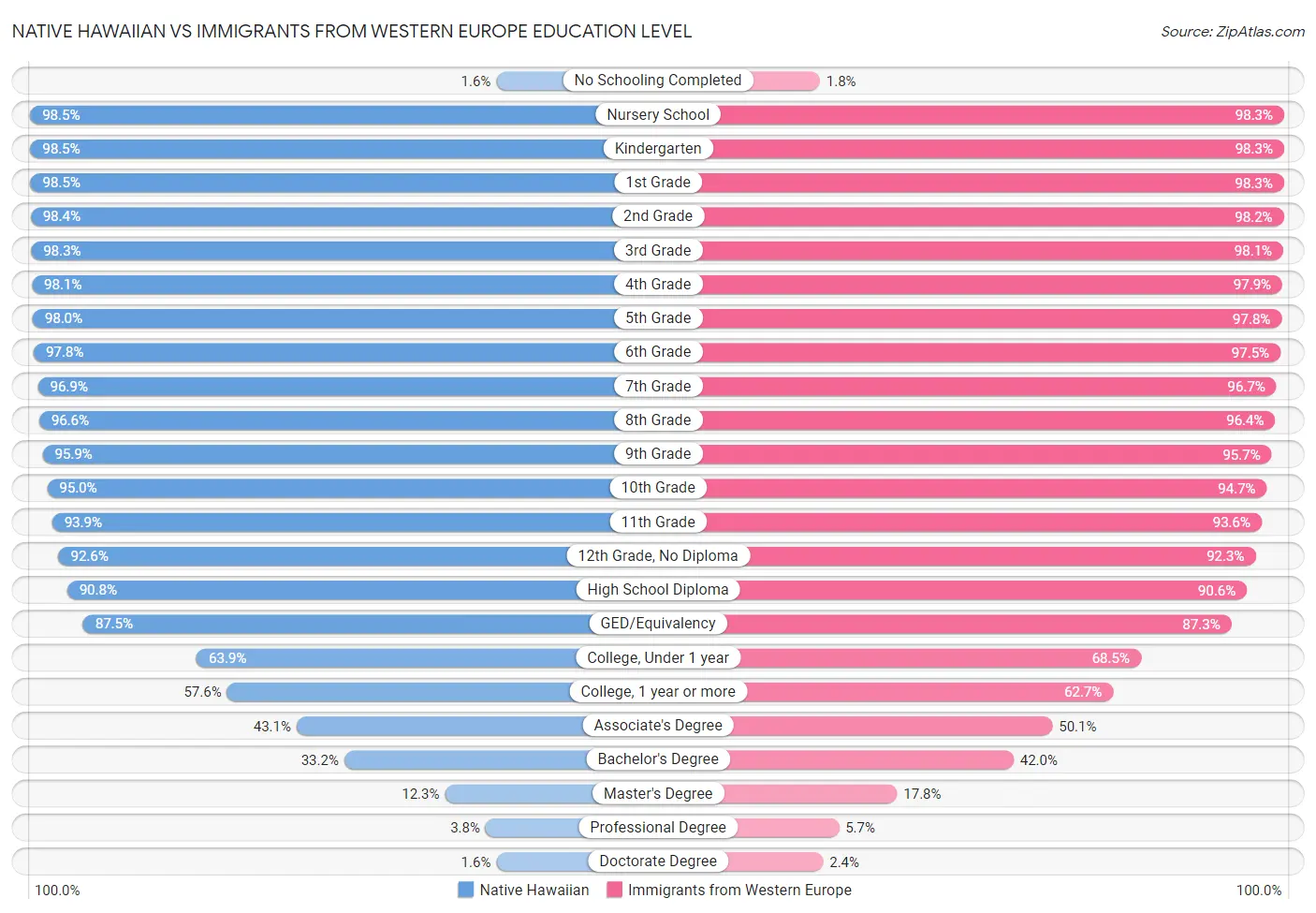 Native Hawaiian vs Immigrants from Western Europe Education Level