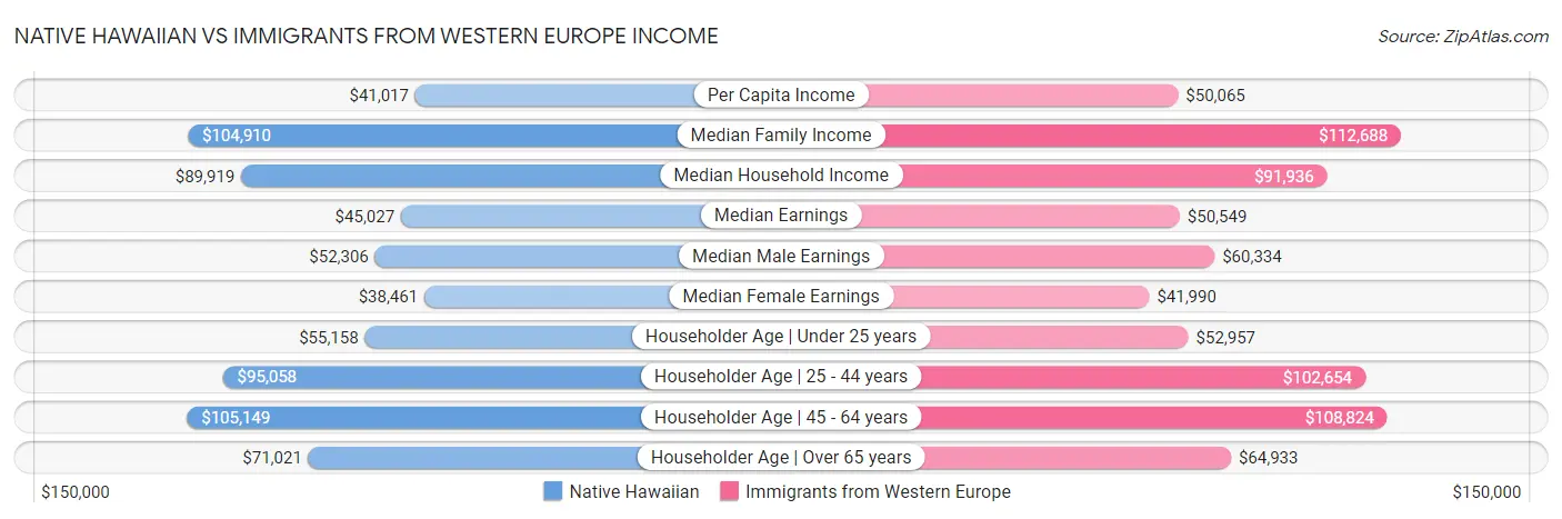 Native Hawaiian vs Immigrants from Western Europe Income