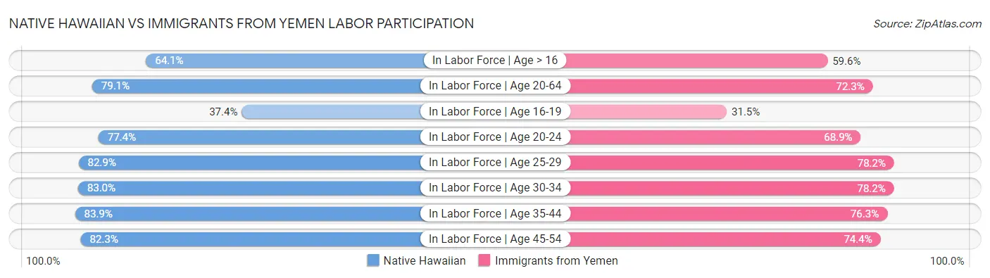 Native Hawaiian vs Immigrants from Yemen Labor Participation