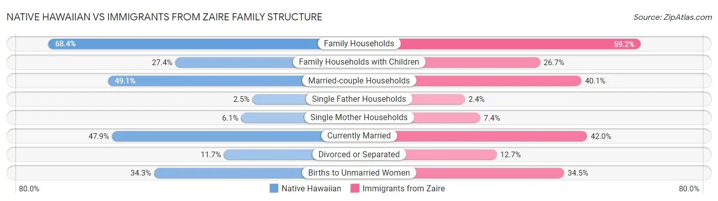 Native Hawaiian vs Immigrants from Zaire Family Structure