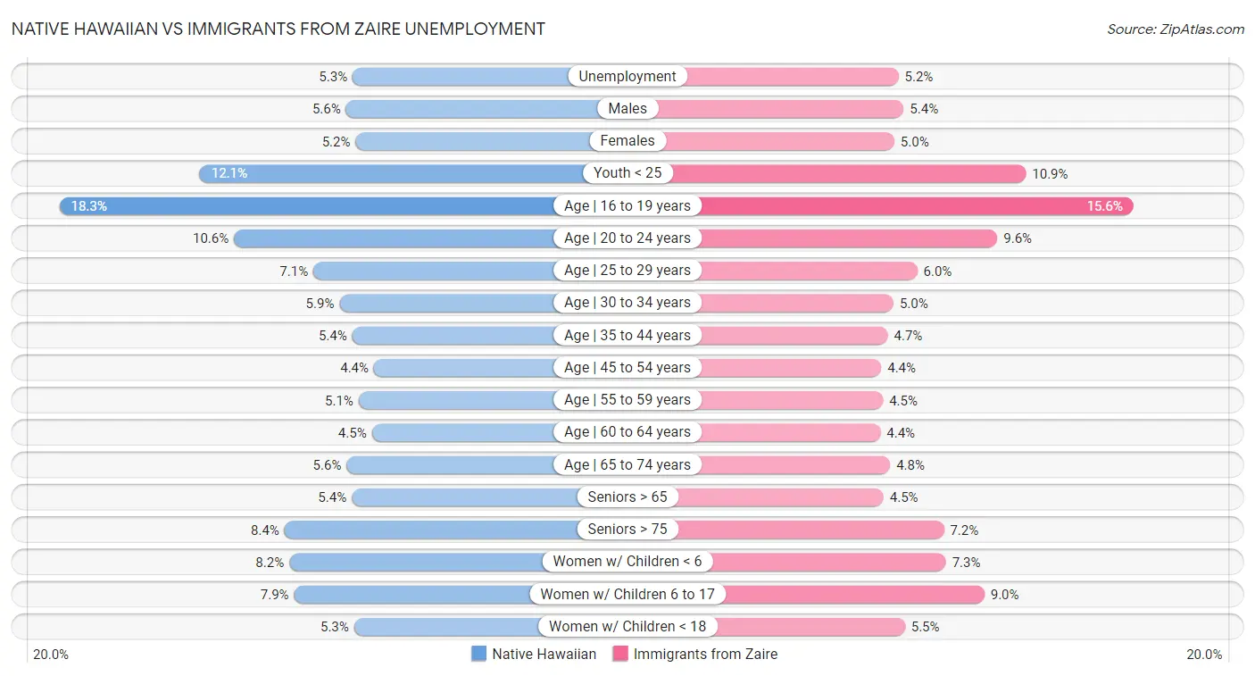 Native Hawaiian vs Immigrants from Zaire Unemployment