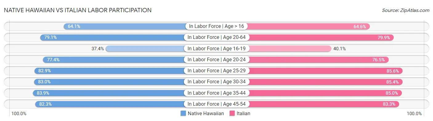 Native Hawaiian vs Italian Labor Participation