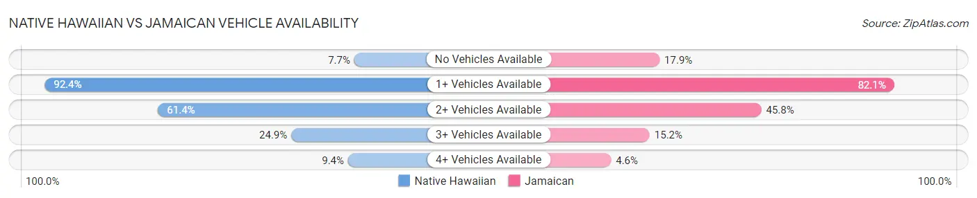 Native Hawaiian vs Jamaican Vehicle Availability