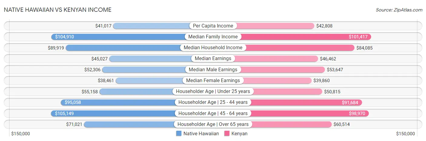 Native Hawaiian vs Kenyan Income
