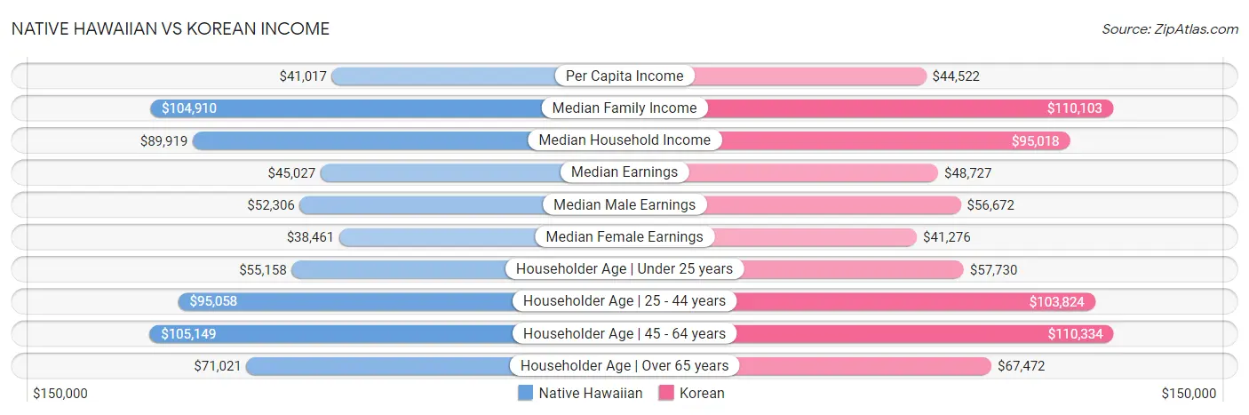 Native Hawaiian vs Korean Income