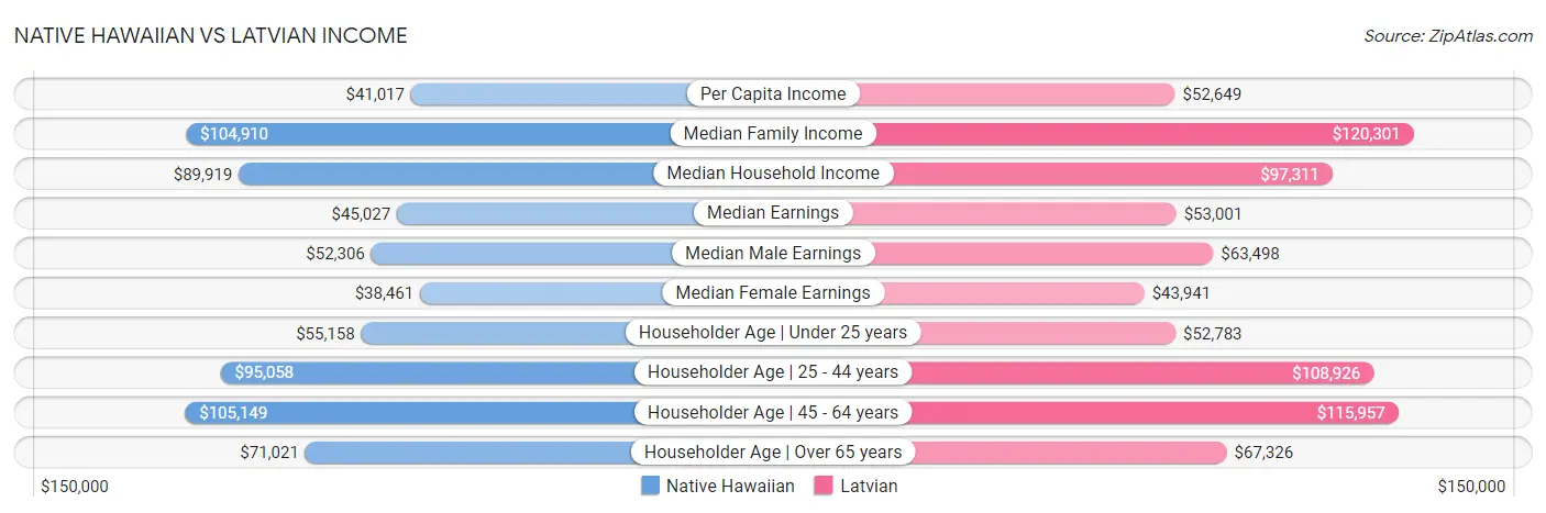 Native Hawaiian vs Latvian Income