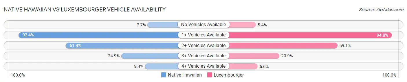 Native Hawaiian vs Luxembourger Vehicle Availability