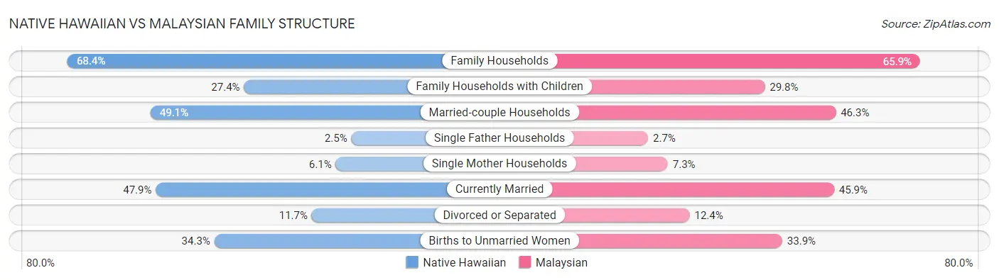 Native Hawaiian vs Malaysian Family Structure