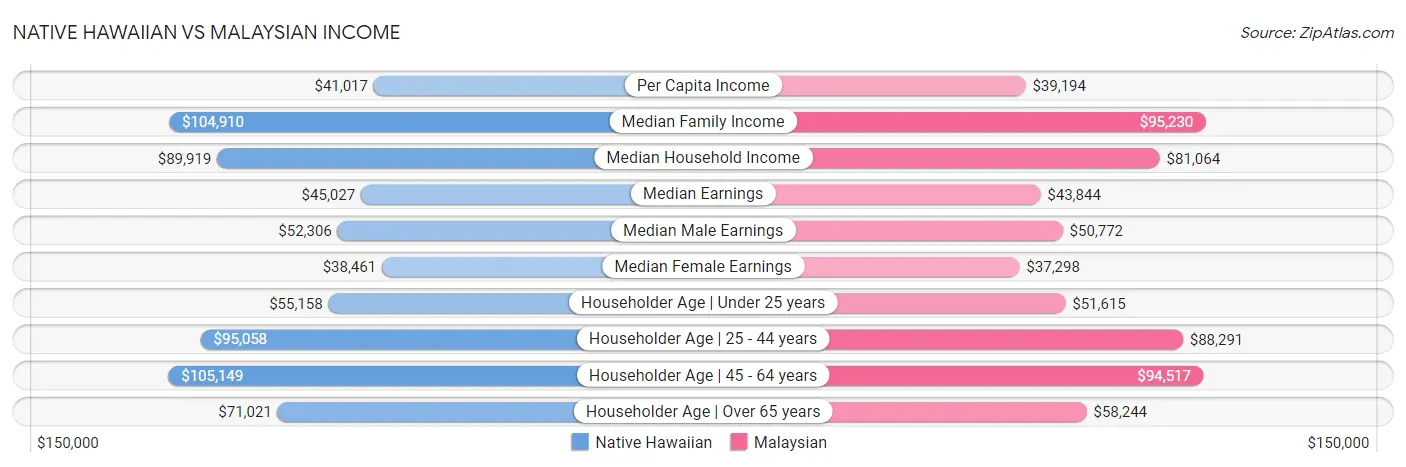Native Hawaiian vs Malaysian Income
