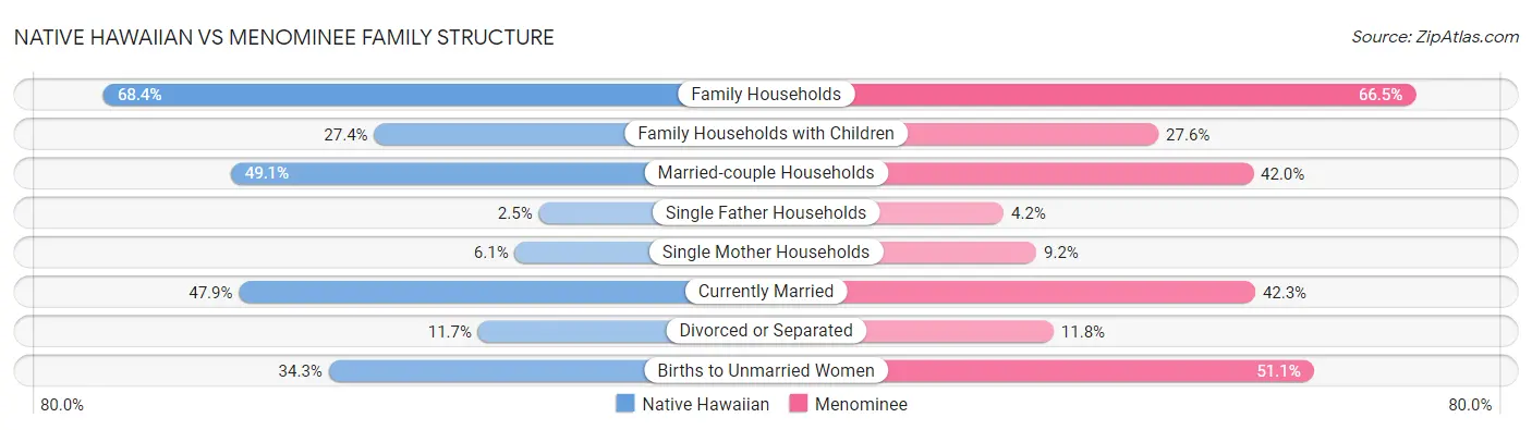 Native Hawaiian vs Menominee Family Structure