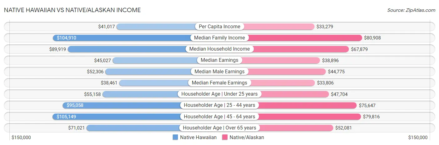 Native Hawaiian vs Native/Alaskan Income