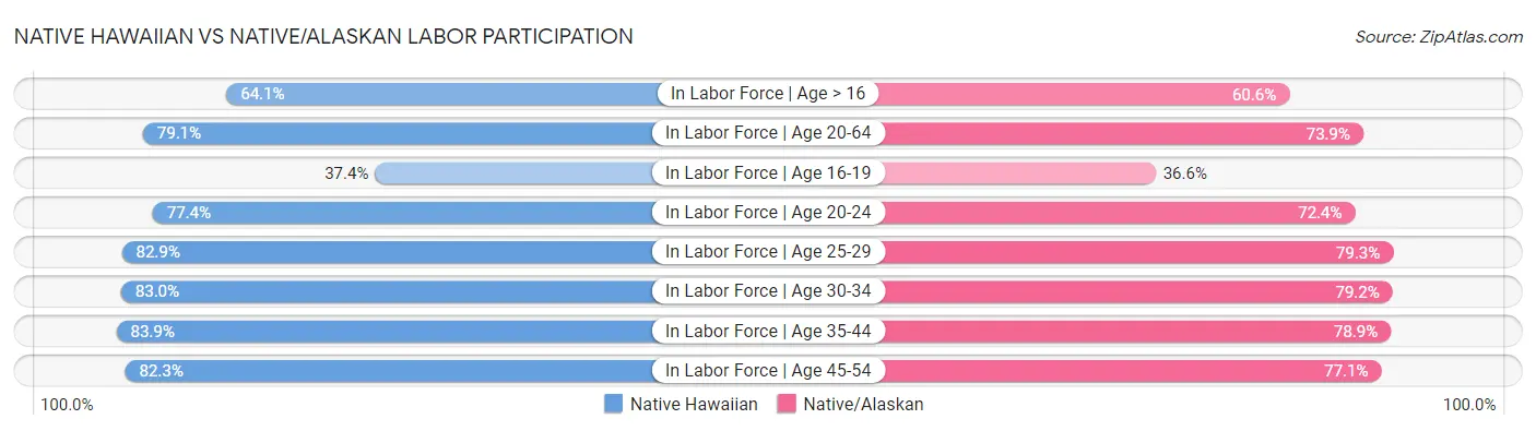 Native Hawaiian vs Native/Alaskan Labor Participation
