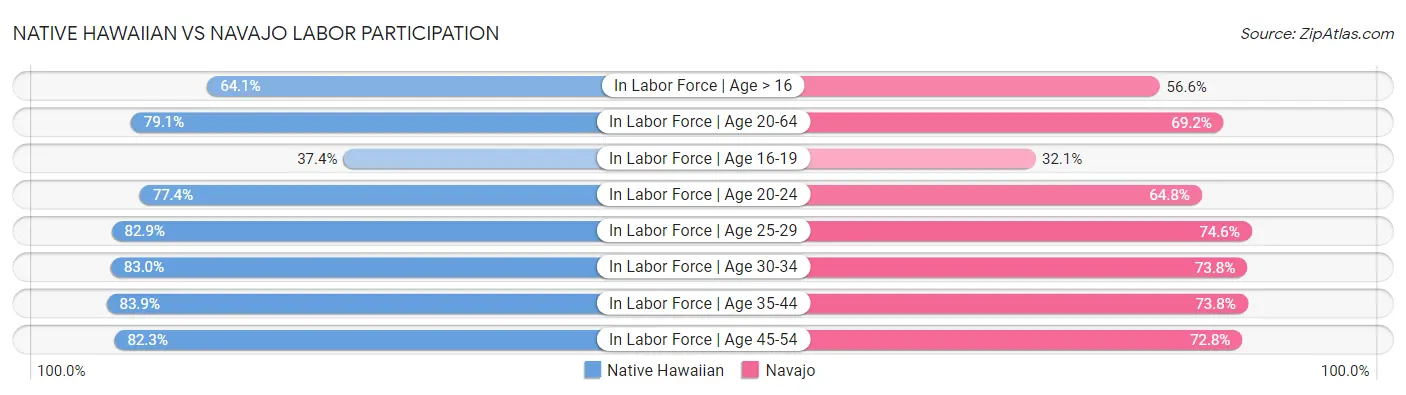 Native Hawaiian vs Navajo Labor Participation