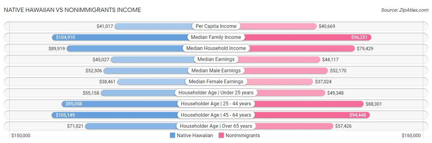 Native Hawaiian vs Nonimmigrants Income