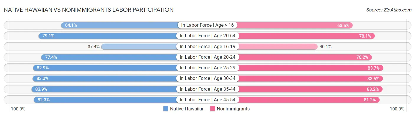 Native Hawaiian vs Nonimmigrants Labor Participation