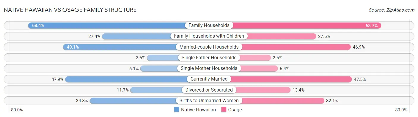 Native Hawaiian vs Osage Family Structure
