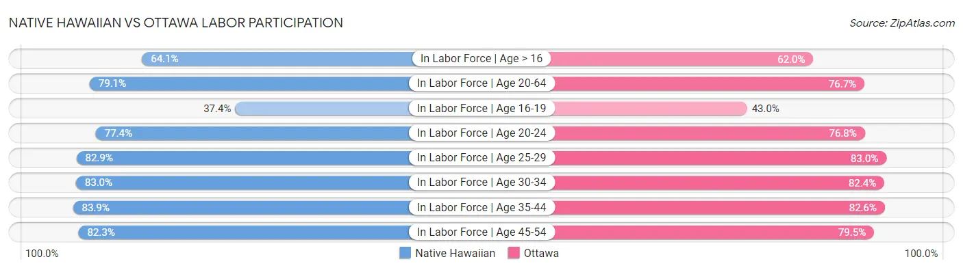 Native Hawaiian vs Ottawa Labor Participation