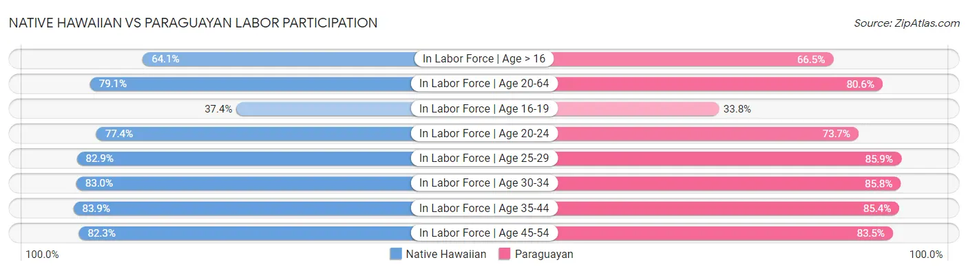 Native Hawaiian vs Paraguayan Labor Participation