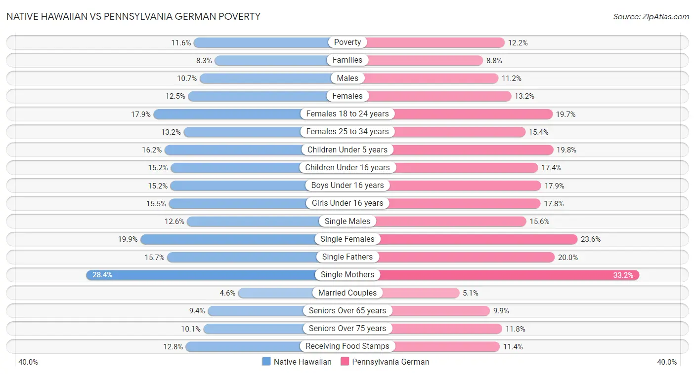Native Hawaiian vs Pennsylvania German Poverty