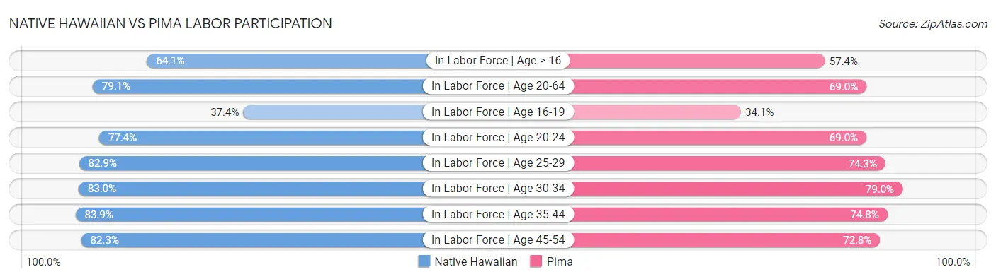 Native Hawaiian vs Pima Labor Participation