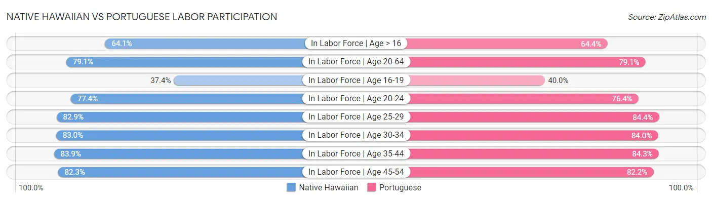 Native Hawaiian vs Portuguese Labor Participation