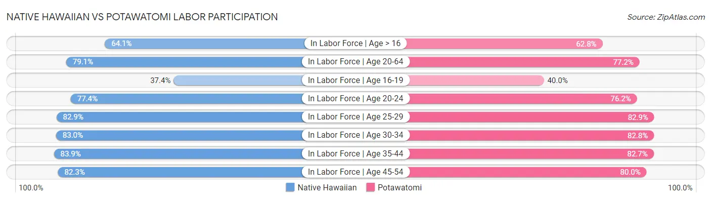 Native Hawaiian vs Potawatomi Labor Participation
