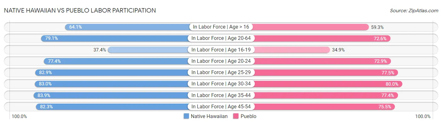 Native Hawaiian vs Pueblo Labor Participation