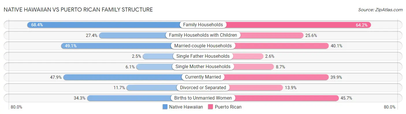 Native Hawaiian vs Puerto Rican Family Structure