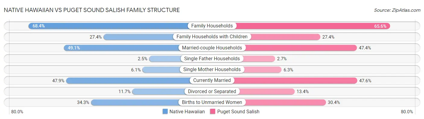 Native Hawaiian vs Puget Sound Salish Family Structure