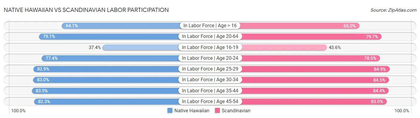 Native Hawaiian vs Scandinavian Labor Participation