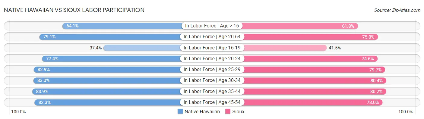 Native Hawaiian vs Sioux Labor Participation