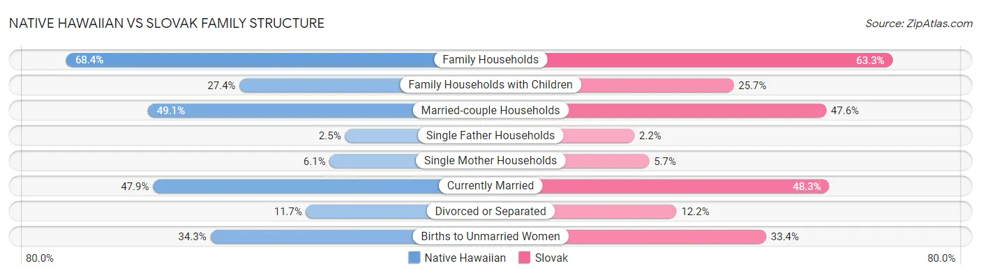 Native Hawaiian vs Slovak Family Structure