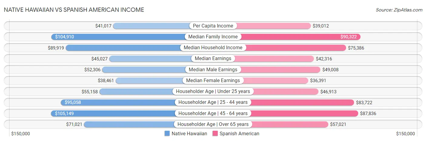 Native Hawaiian vs Spanish American Income