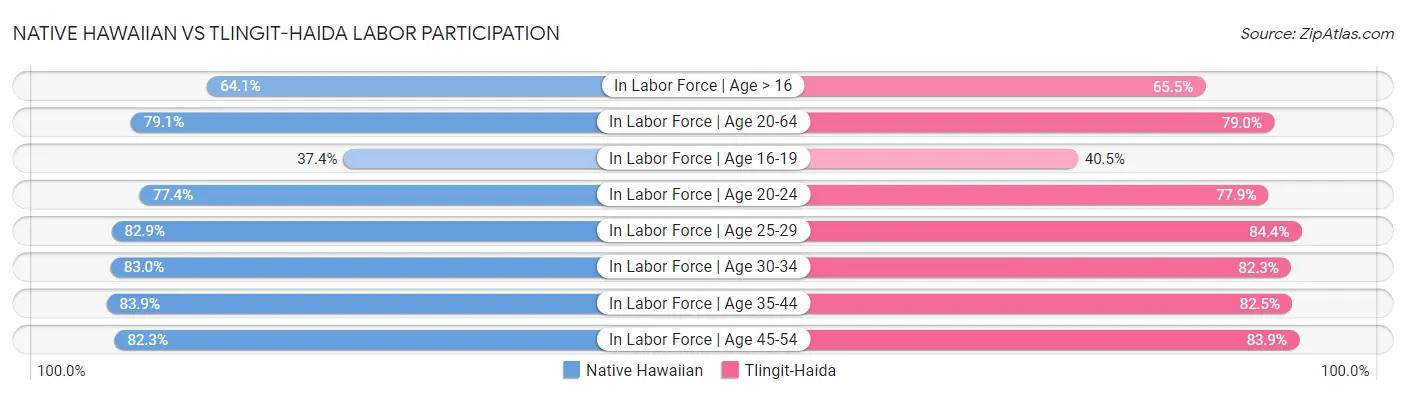 Native Hawaiian vs Tlingit-Haida Labor Participation