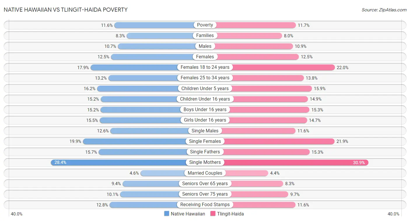 Native Hawaiian vs Tlingit-Haida Poverty