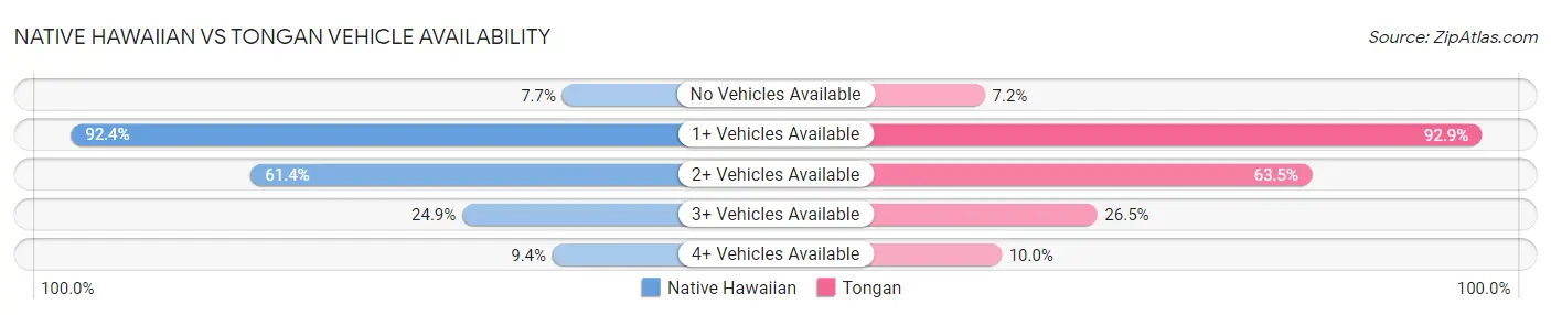 Native Hawaiian vs Tongan Vehicle Availability