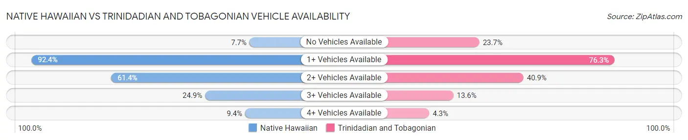 Native Hawaiian vs Trinidadian and Tobagonian Vehicle Availability