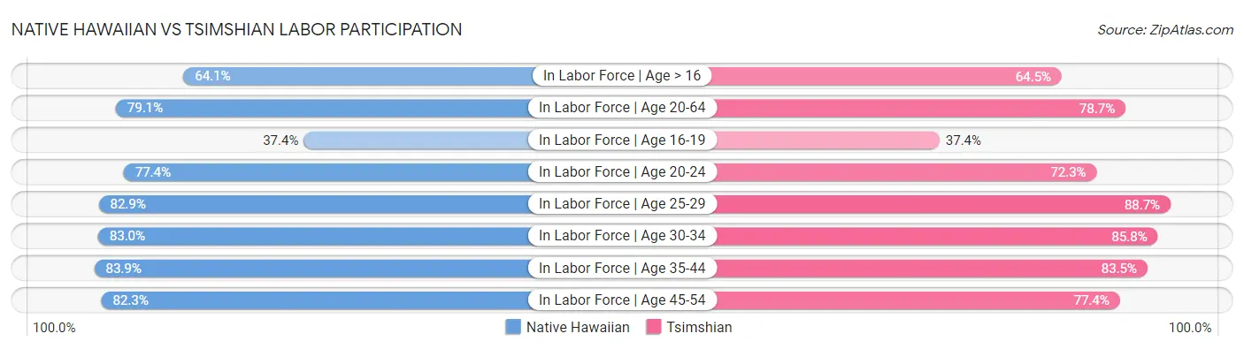 Native Hawaiian vs Tsimshian Labor Participation