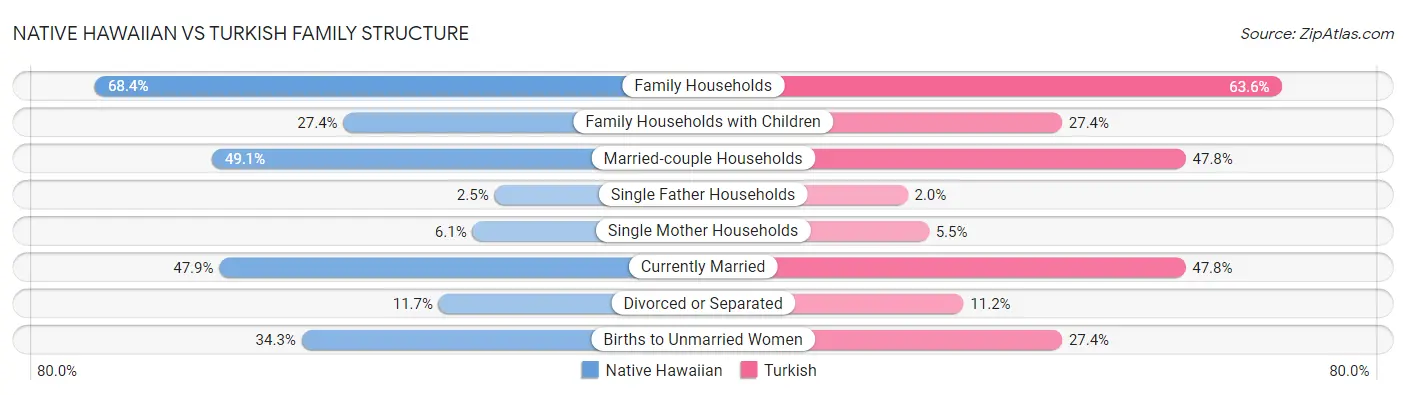 Native Hawaiian vs Turkish Family Structure