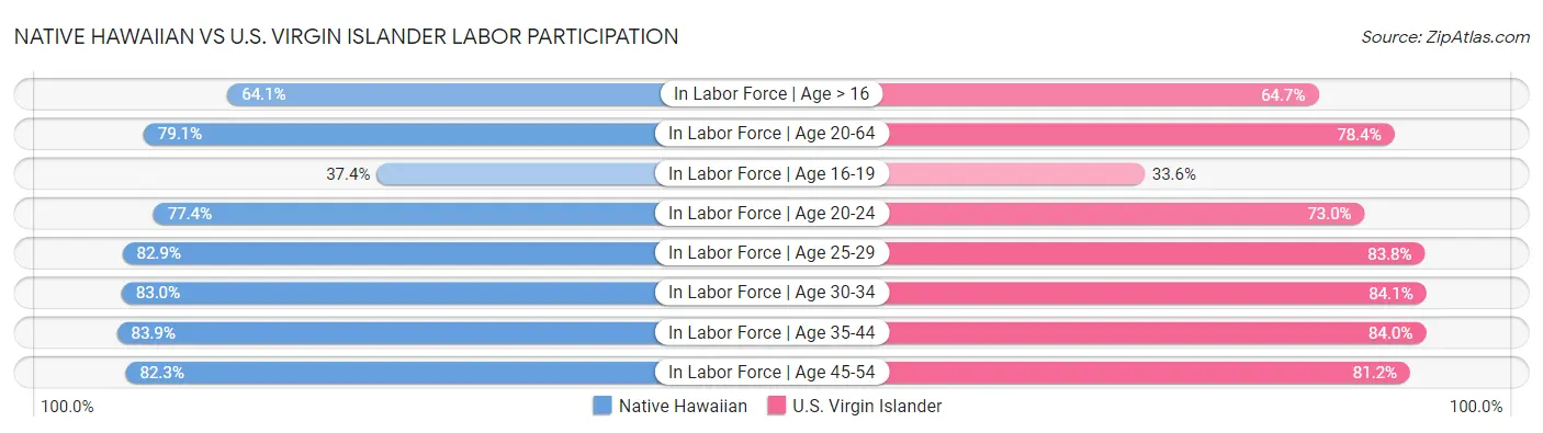 Native Hawaiian vs U.S. Virgin Islander Labor Participation