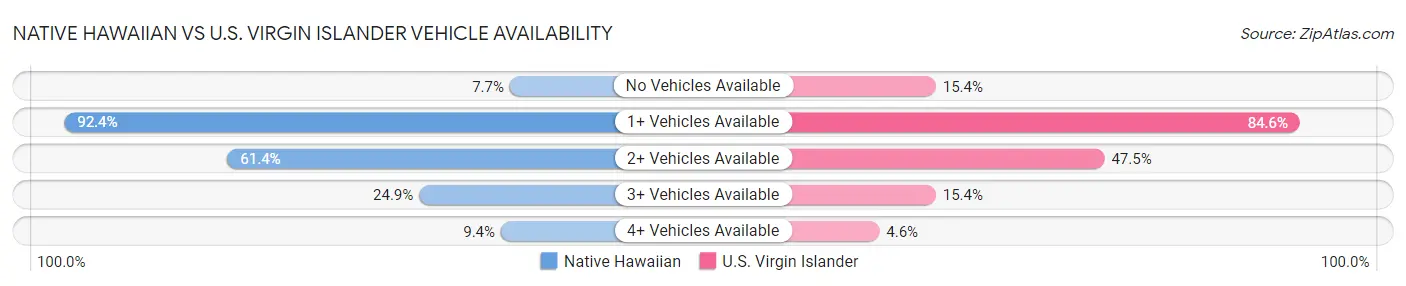 Native Hawaiian vs U.S. Virgin Islander Vehicle Availability