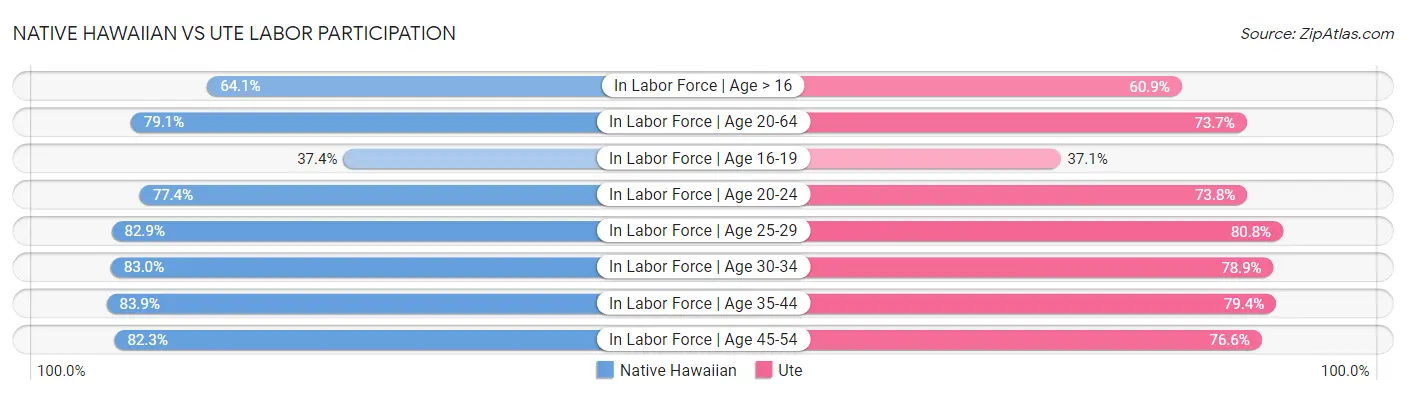 Native Hawaiian vs Ute Labor Participation