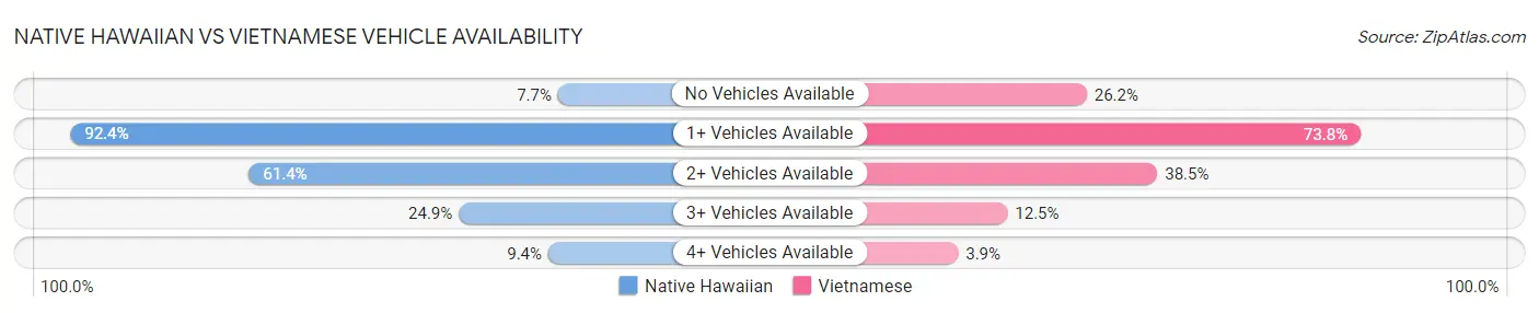 Native Hawaiian vs Vietnamese Vehicle Availability