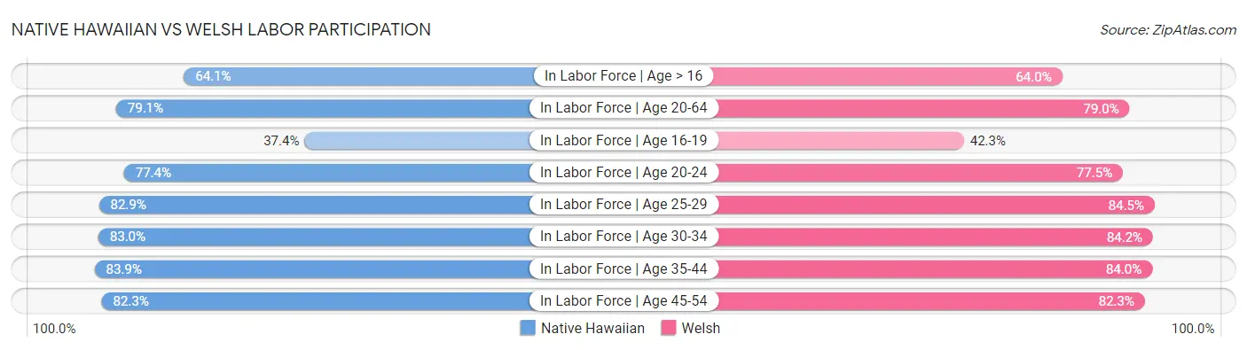 Native Hawaiian vs Welsh Labor Participation