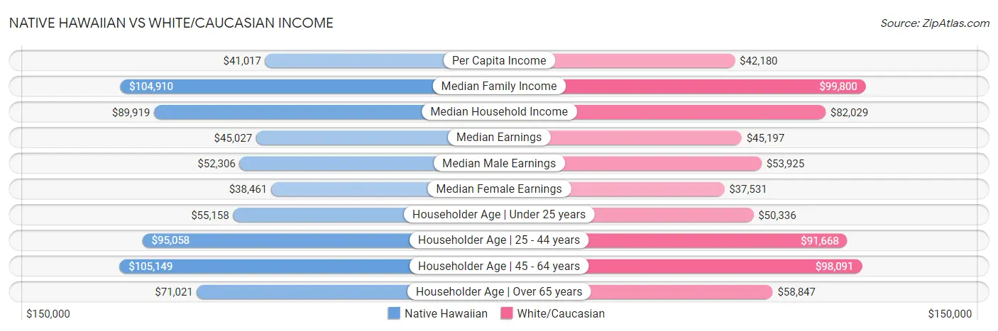 Native Hawaiian vs White/Caucasian Income