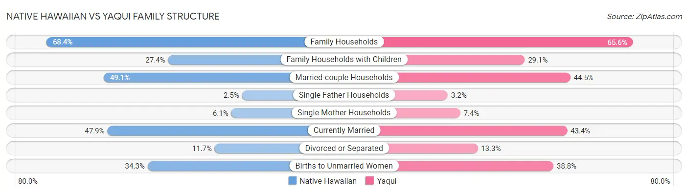 Native Hawaiian vs Yaqui Family Structure
