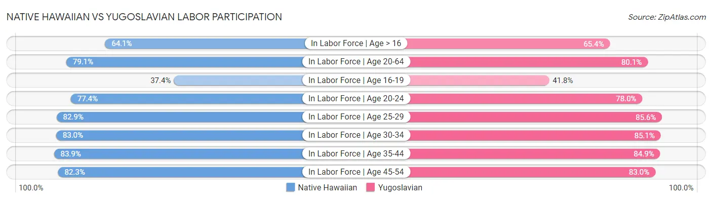 Native Hawaiian vs Yugoslavian Labor Participation