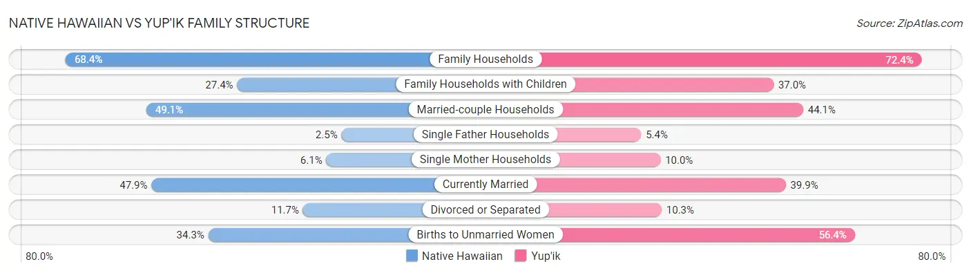 Native Hawaiian vs Yup'ik Family Structure